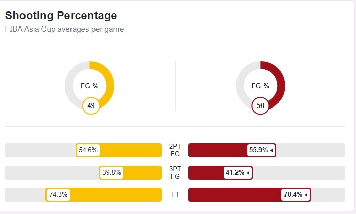 中澳数据对比:中国男篮投篮更好 澳大利亚篮板&盖帽优势明显