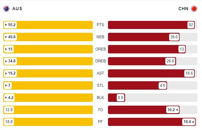 中澳数据对比:中国男篮投篮更好 澳大利亚篮板&盖帽优势明显