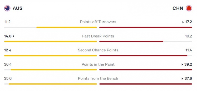 中澳数据对比:中国男篮投篮更好 澳大利亚篮板&盖帽优势明显