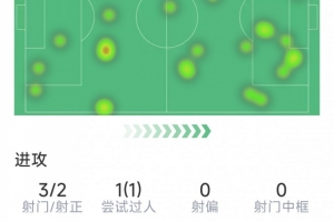 开云体育-弗拉泰西本场数据:加时破门,3射2正,2次解围,3次成功对抗