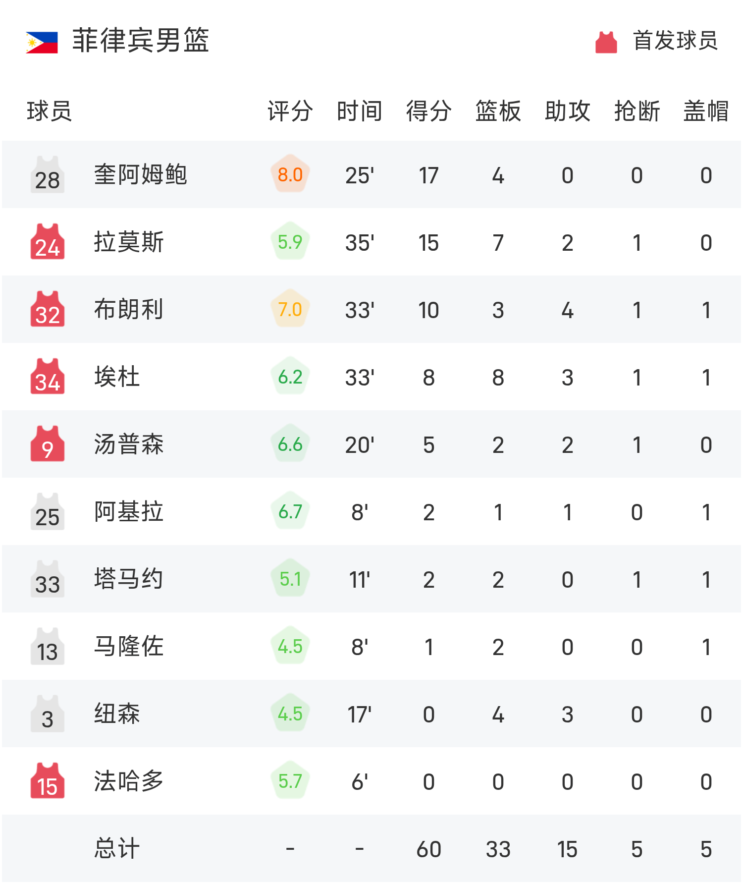 男篮亚洲杯:澳大利亚多点开花5人得分上双,布朗利低迷仅10分助球队84-60轻取菲律宾