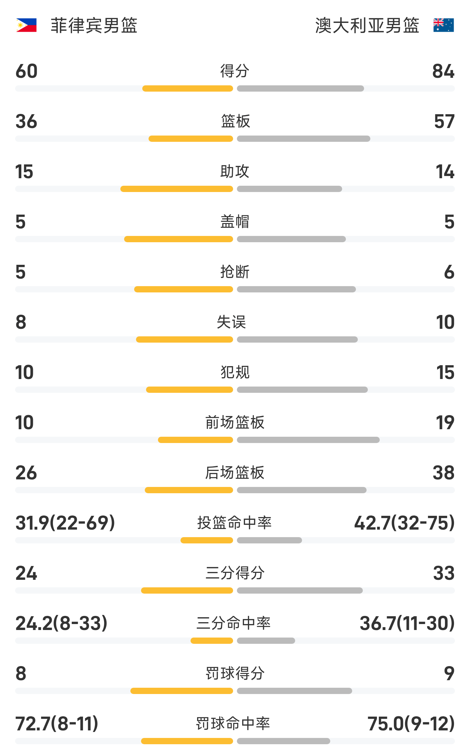 男篮亚洲杯:澳大利亚多点开花5人得分上双,布朗利低迷仅10分助球队84-60轻取菲律宾