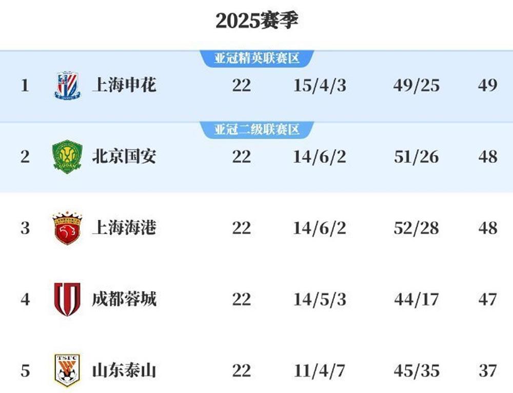 开云体育-恐怖踢法重回中超？北京国安疑似海港附体：联赛争冠愈发扑朔迷离