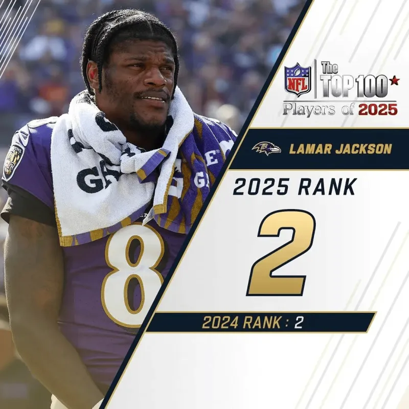 kaiyun-NFL官方百大球员前十：巴克利杰克逊阿伦前三，马霍姆斯第五