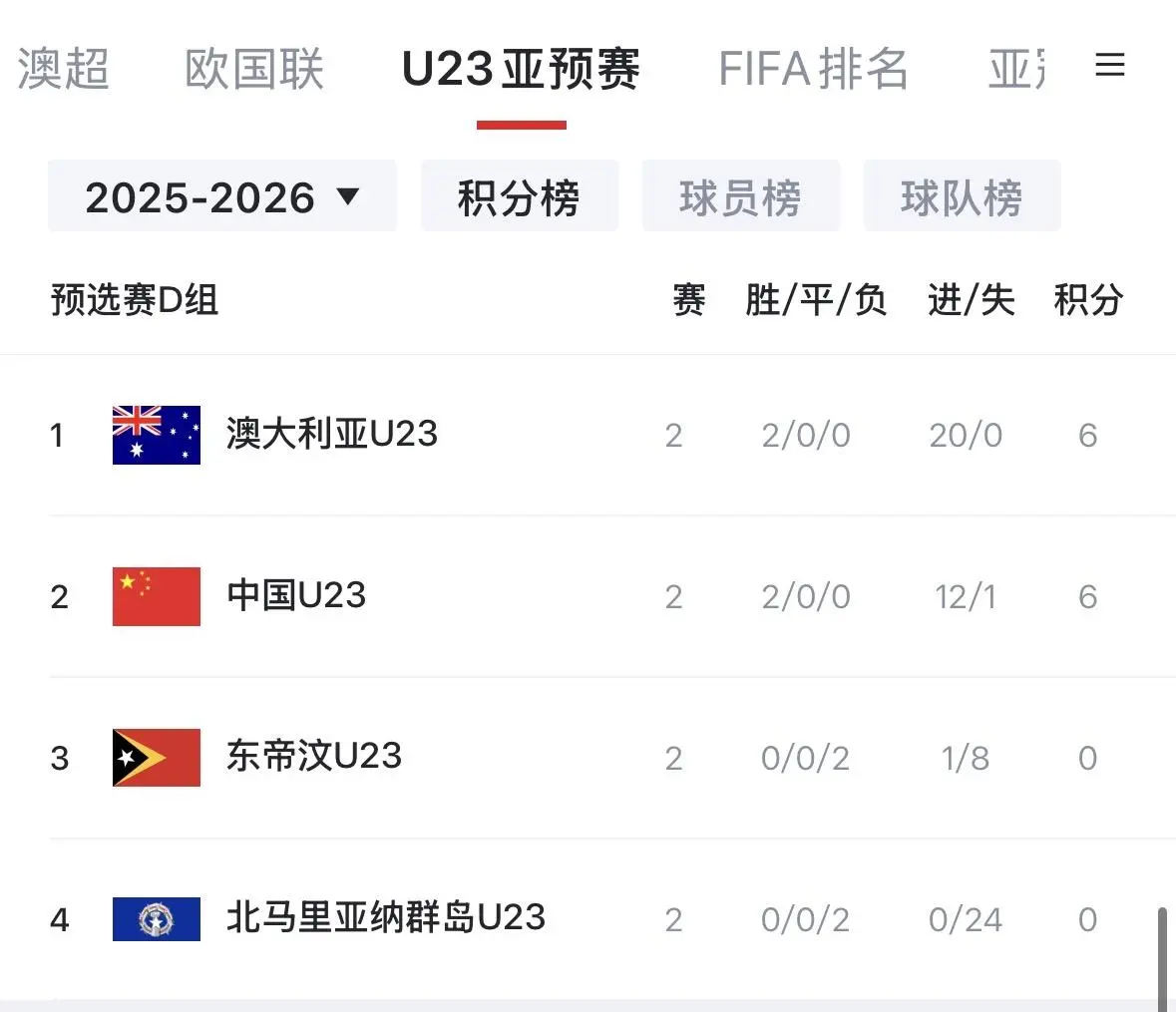 开云APP-U22国足11个净胜球基本晋级,末轮和澳大利亚争夺小组第一