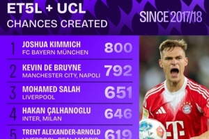 开云在线直播-近9年五大联赛+欧冠创造机会榜：基米希压德布劳内居首 梅西第6