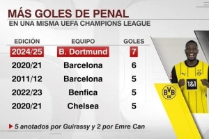 开云体育-多特单赛季欧冠攻入7粒点球,创造赛事历史纪录