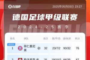 拜仁目前丢冠唯一可能：两连败+药厂三连胜+被追30净胜球