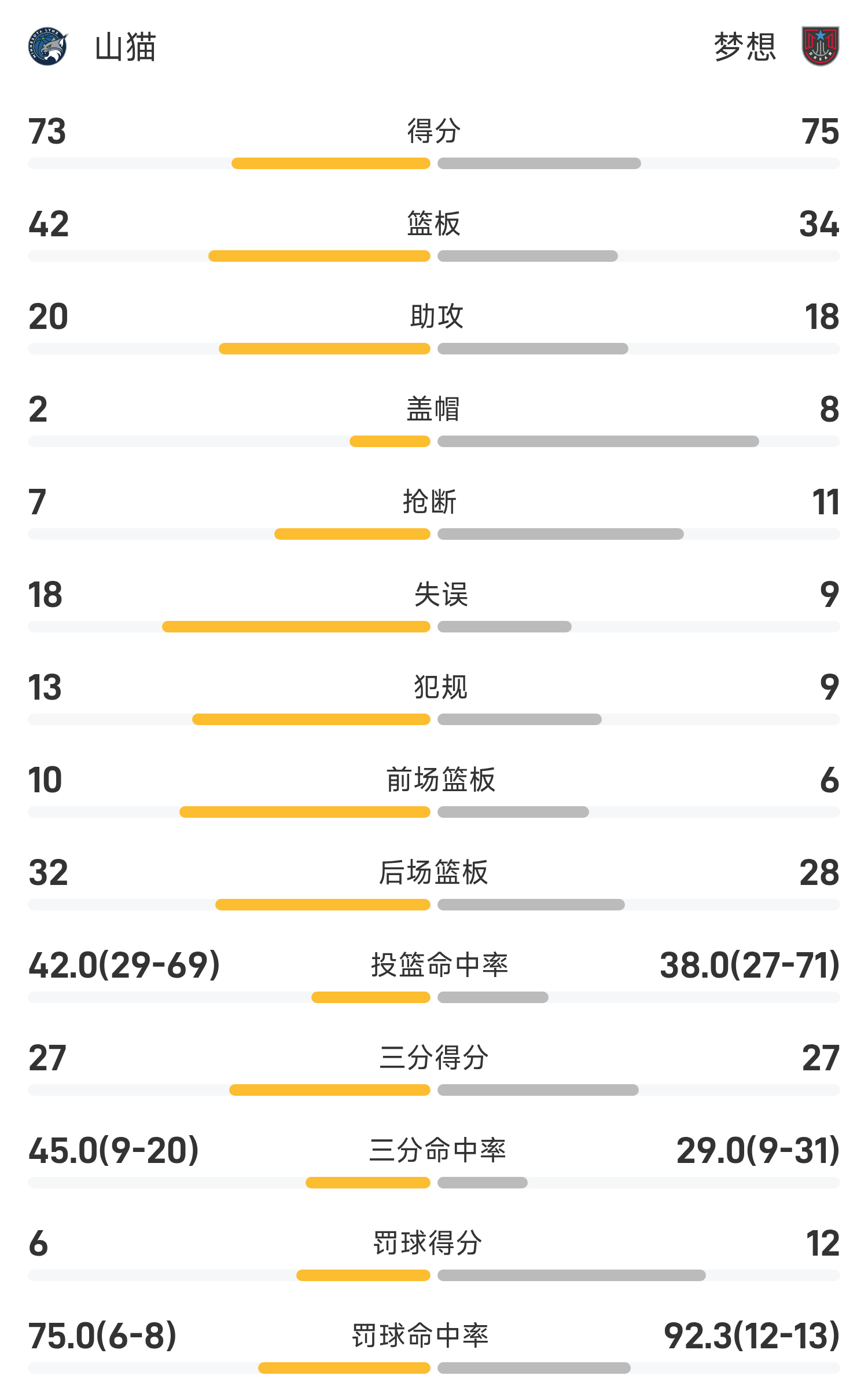 WNBA战报：格雷27分，梦想75-73力克联盟第一山猫